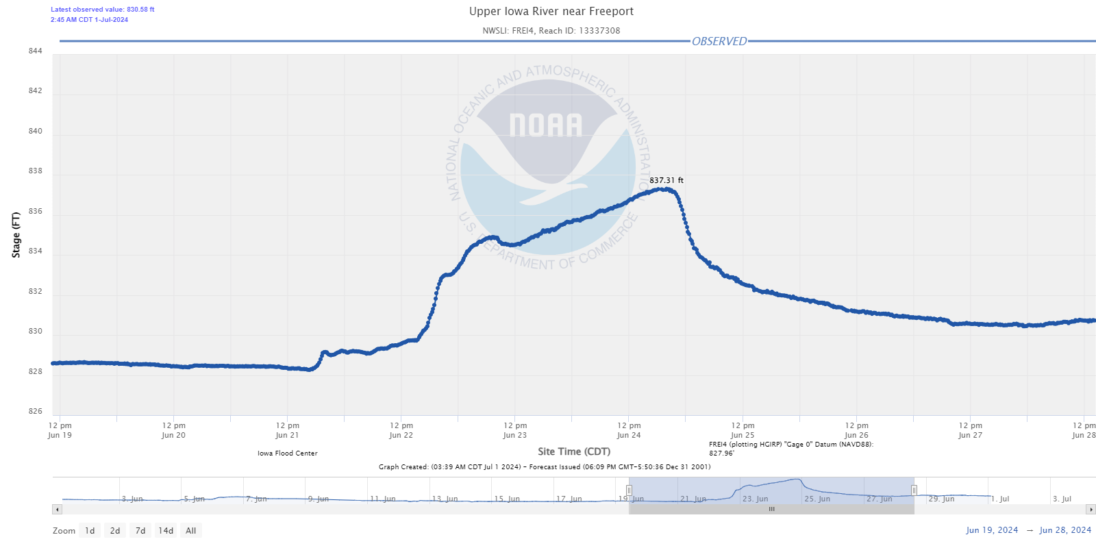 Hydrograph